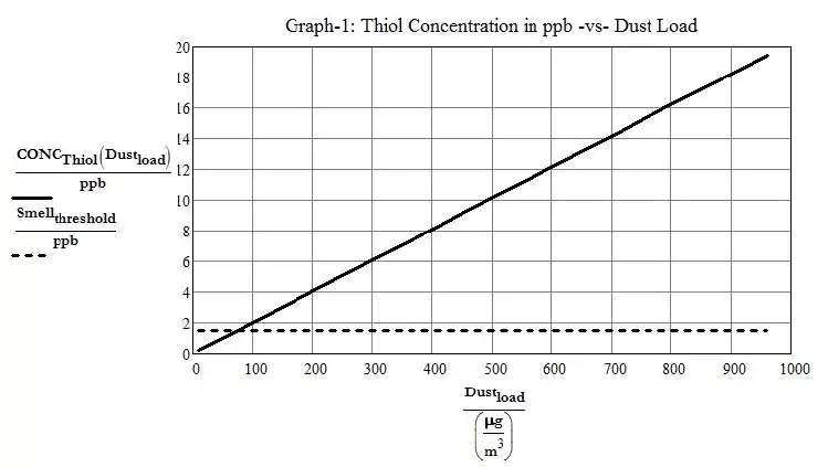 concentration en thiol en ppb